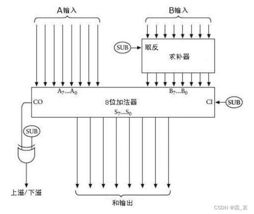 二進(jìn)制減法器與1位存儲器 計算機(jī)軟硬件中的核心邏輯