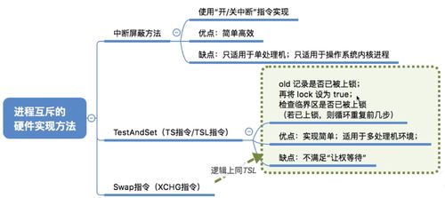 計算機(jī)操作系統(tǒng)中的進(jìn)程同步與互斥 軟硬件實現(xiàn)辦法及網(wǎng)絡(luò)技術(shù)應(yīng)用